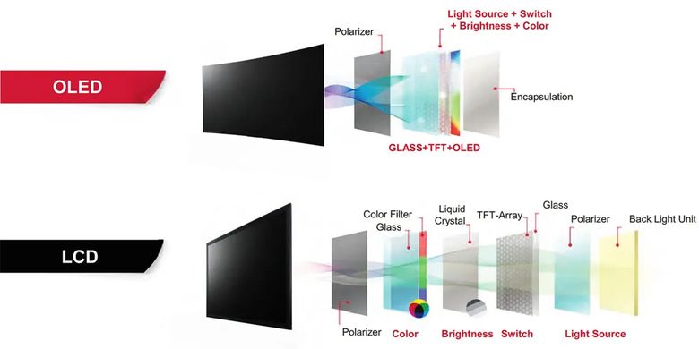 Monitor OLED tidak membutuhkan backlight karena tiap piksel di layar menghasilkan cahayanya sendiri. Konstruksi monitor pun jadi lebih sederhana. Kecepatan dan kualitas tampilannya lebih bagus dibanding monitor LCD, tapi harnyanya masih lebih mahal. 