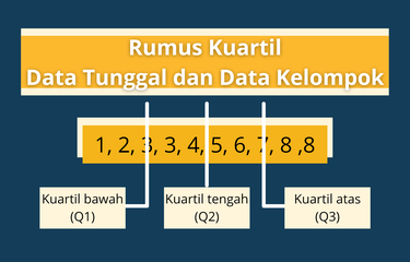 Ilustrasi kuartil bawah, kuartil atas, dan kuartil tengah pada suatu data tunggal