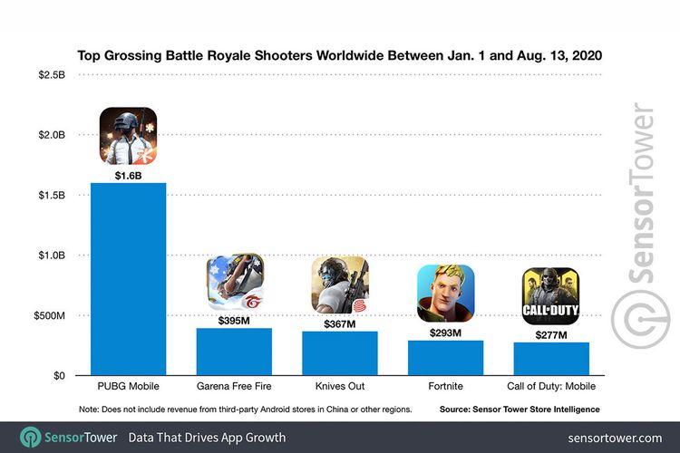 Grafik lima game battle royale berpenghasilan terbesar dari 1 Januari 2020 hingga 13 Agustus 2020, dari firma riset SensorTower