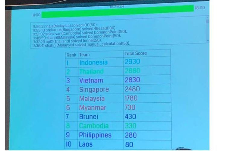 Tim Indonesia berhasil meraih juara pertama dalam ajang Cyber SEA Games 2018 di Bangkok, Thailand, dan berhasil mengalahkan Thailand dan Vietnam.
