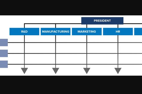 Struktur Organisasi Matriks: Pengertian, Ciri, Kelebihan, dan Kelemahan