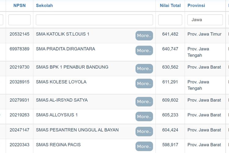 Daftar SMA terbaik di Jawa berdasarkan nilai rerata UTBK 2022.