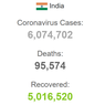 Kasus Corona di India Tembus 6 Juta