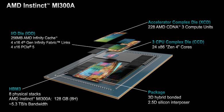 Struktur chip APU AMD Instinct MI300A