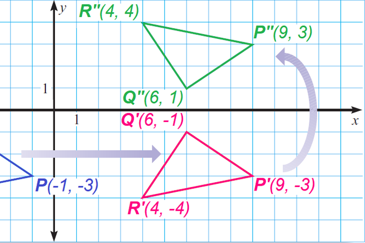 Sebuah transformasi geometri pencerminan (refleksi).