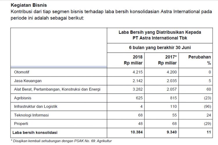 Pencapaian Grup Astra di semester pertama 2018.