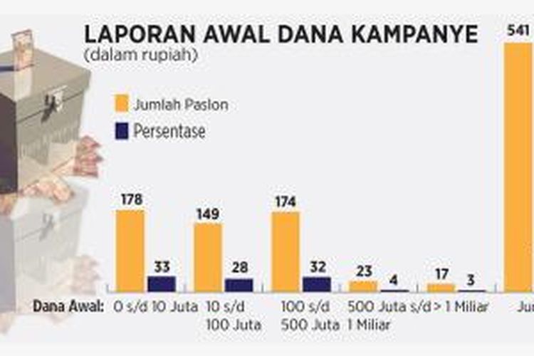 Laporan dana kampanye calon kepala daerah pada pilkada serentak 2015.