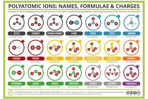 Ion Poliatomik: Pengertian dan Contohnya