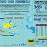 Kalimantan Tengah Catat Kasus Positif, Persebaran Covid-19 Kini Tersebar di 17 Provinsi