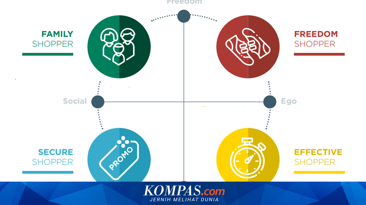 Cegah Kiamat Ritel, Kenali 4 Jenis Konsumen