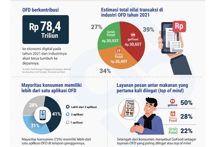 GoFood menjadi layanan pesan antar makanan yang paling banyak diingat (top of mind) oleh masyarakat Indonesia berdasarkan survey dari Tenggara Strategics. 