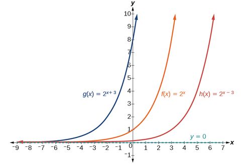 Sifat-sifat Grafik Fungsi Eksponensial