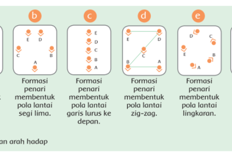 Jenis Pola Lantai dalam Seni Tari