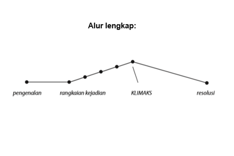 Ragam alur lengkap dalam cerita fantasi.