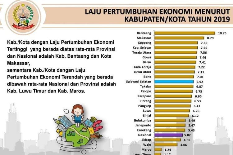 Daftar laju pertumbuhan ekonomi menurut Kabupaten atau kota di Sulawesi Selatan tahun 2019.