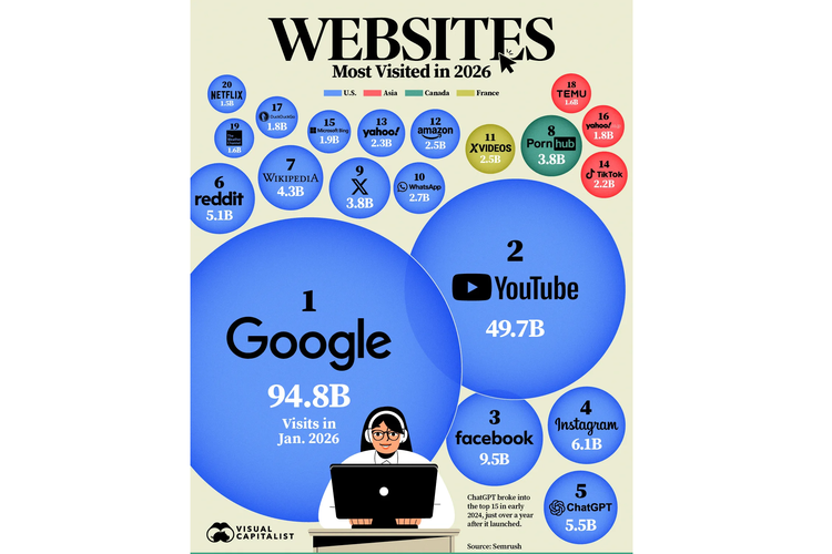 Daftar lengkap 20 website paling banyak dikunjungi di dunia pada 2026, menurut data Semrush dan divisualkan oleh Visual Capitalist.