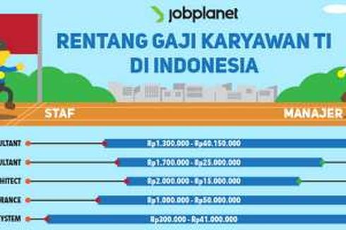 Gaji Pekerja TI di Indonesia, Rp 300.000 Hingga Rp 50 Juta