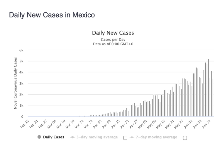 Grafik kasus corona di Meksiko