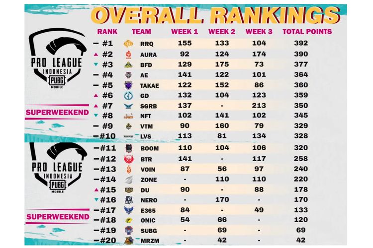 Hasil akhir kompetisi PMPL ID Season 4 babak liga.