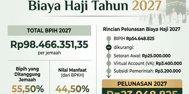 BPIH Ditetapkan, Berapa yang Harus Disiapkan Jemaah untuk Pelunasan Biaya Haji 2027?