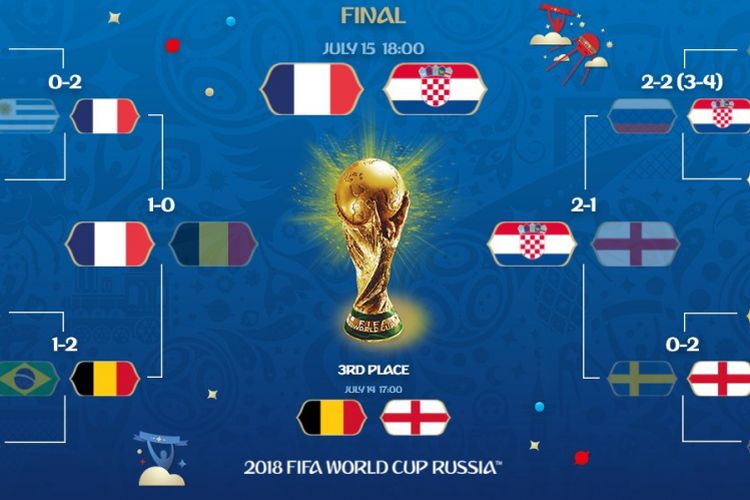 Jadwal Siaran Langsung Final Piala Dunia 2018 Main Pukul 22 00 Wib