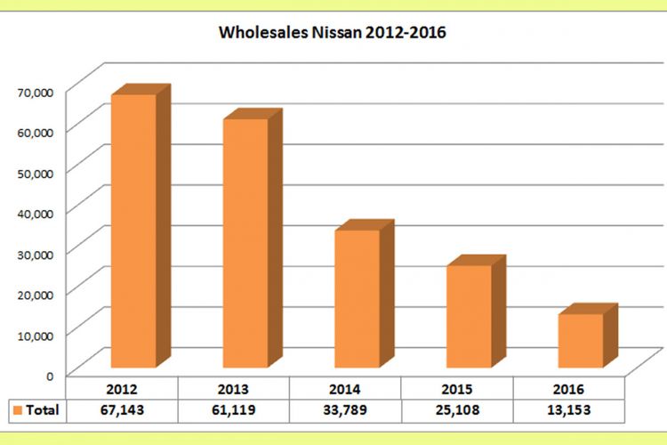 Wholesales Nissan 2012-2016 (diolah dari data Gaikindo).