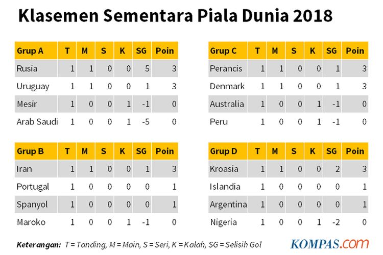 Klasemen sementara Piala Dunia 2018