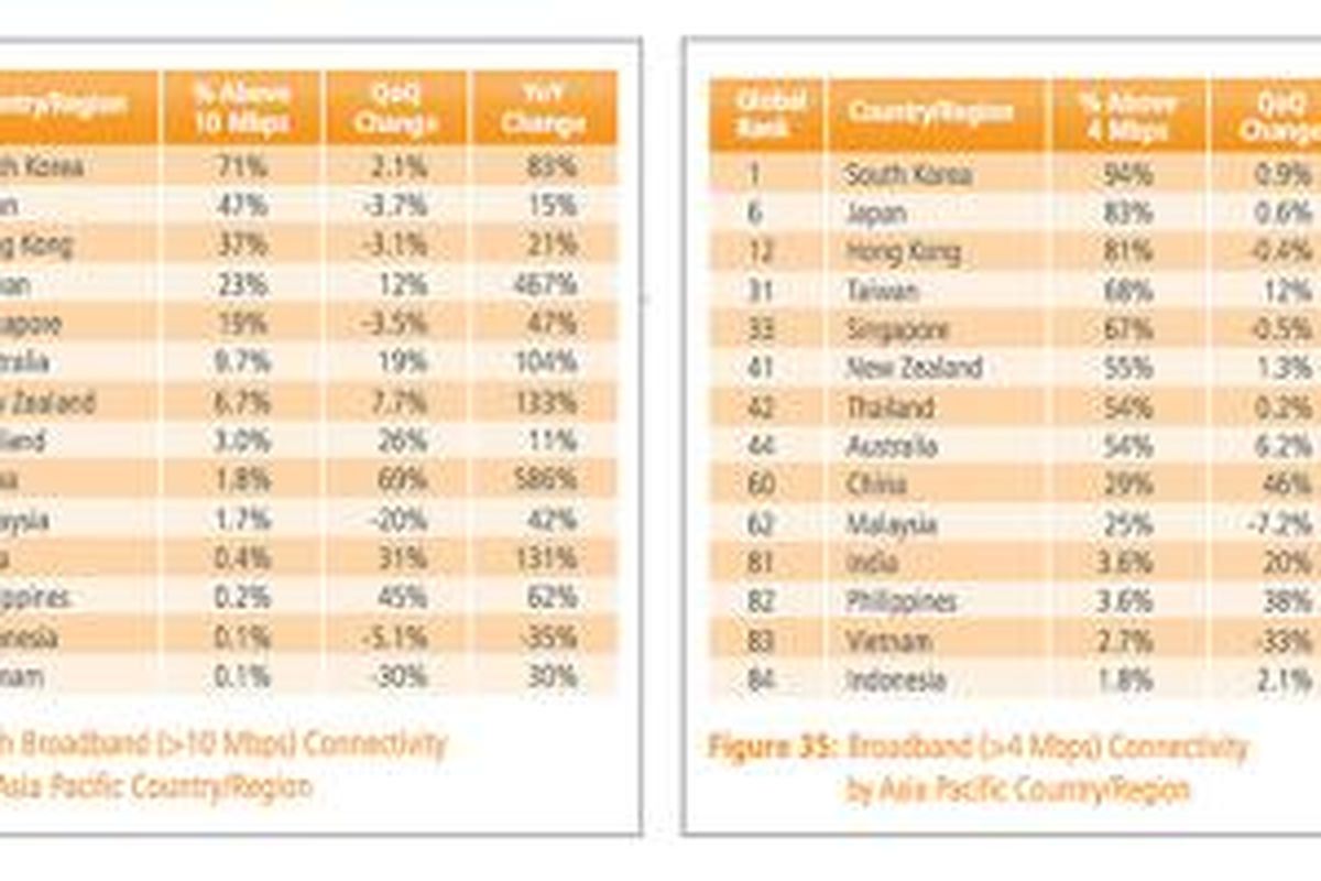 Tabel angka adopsi koneksi internet high broadband (>10 Mbps) dan broadband (>4 Mbps) di wilayah Asia Pasifik 