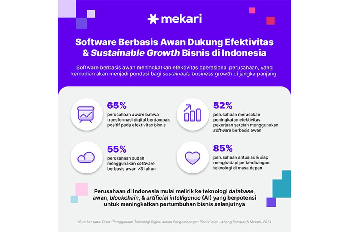 Riset dari Libang Kompas dan Mekari. 