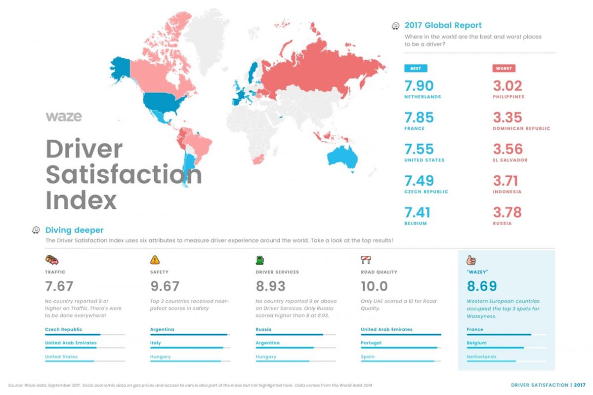 Indeks kepuasan pengemudi 2017 yang dibuat Waze. Indonesia masuk 5 besar negara paling buruk.