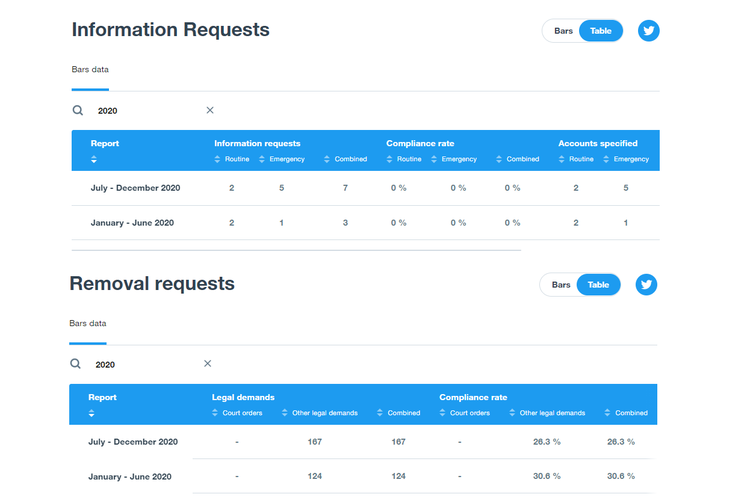 Laporan transparansi Twitter tentang permintaan informasi dan penghapusan akun dan konten.