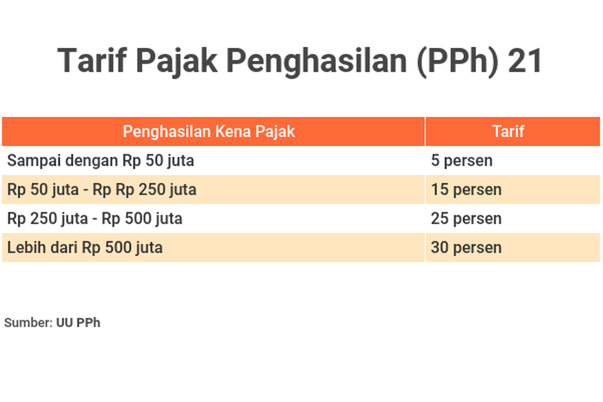 Tarif Pajak Penghasilan (PPh) 21