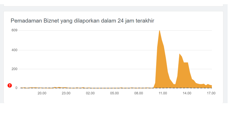 Tangkapan layar situs Downdetector yang menampilkan tren laporan gangguan layanan Biznet mulai menurun pada Senin sore menuju pukul 17.00 WIB.