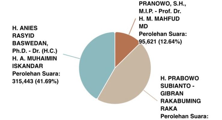 KPU Anggap Sirekap Sebuah Kemajuan