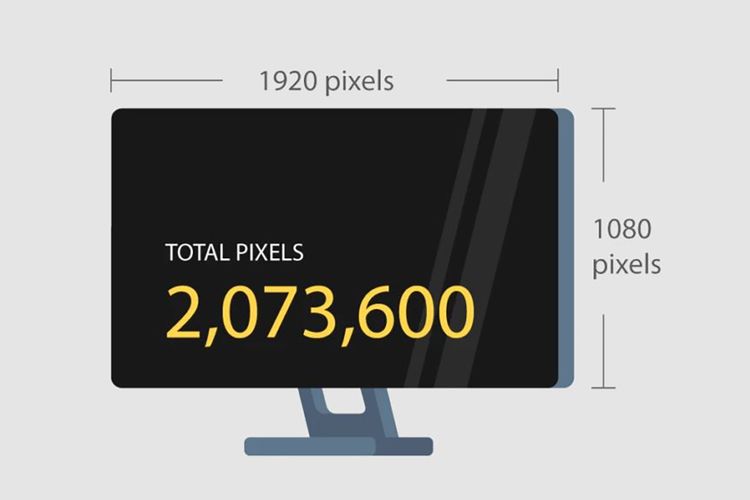 Contoh monitor dengan layar beresolusi FHD alias 1080p dengan 1.920 piksel horizontal dan 1.080 piksel vertikal, atau dengan kata lain memiliki 2 juta piksel secara keseluruhan (2 megapiksel). 