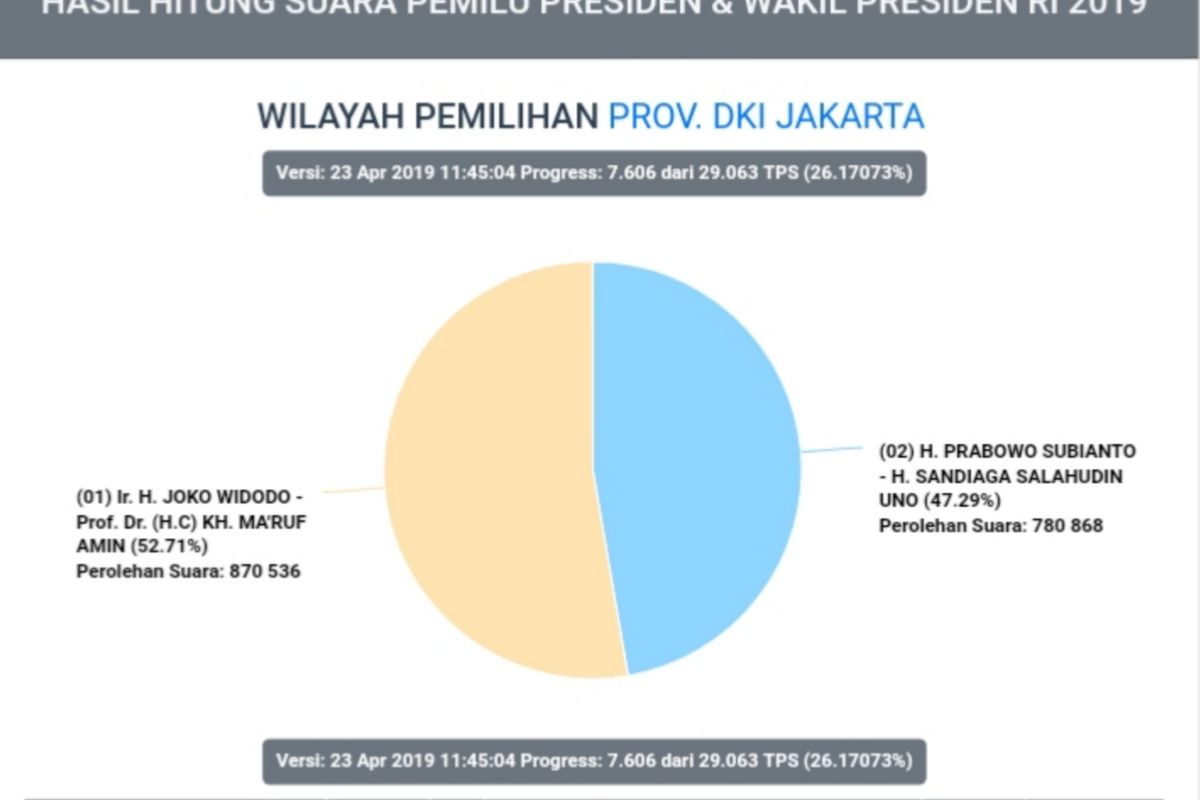 Hasil situng sementara KPU pilpres di DKI Jakarta, pukul 12.00 WIB, Selasa (23/4/2019)