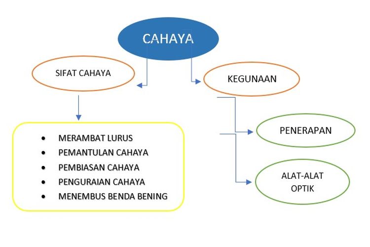 Jawaban soal Belajar dari Rumah TVRI 8 September 2020 SD Kelas 4-6.