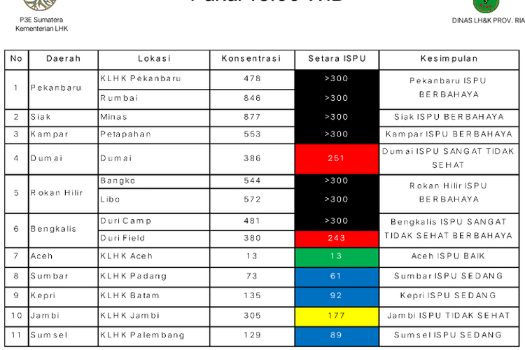 Status ISPU wilayah di Sumatera