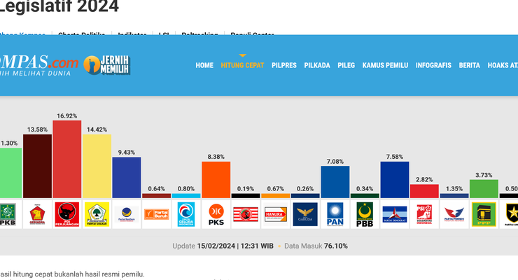 "Quick Count" Pileg 2024 Litbang Kompas Data 71,65 Persen: PDI-P Masih Teratas