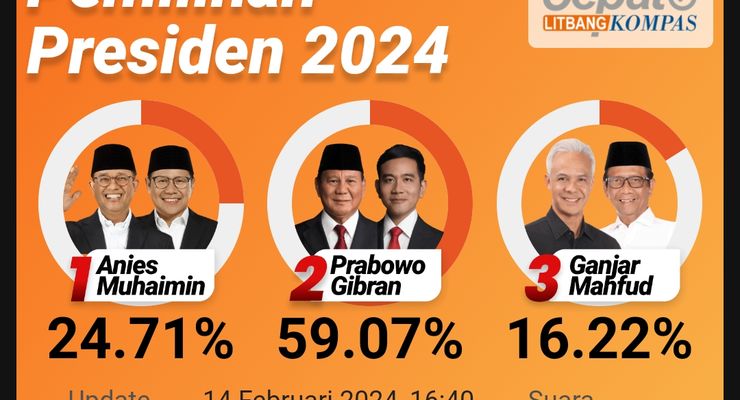 "Quick Count" Pilpres 2024 Litbang Kompas Data 70 Persen: Prabowo Unggul 59,07 Persen