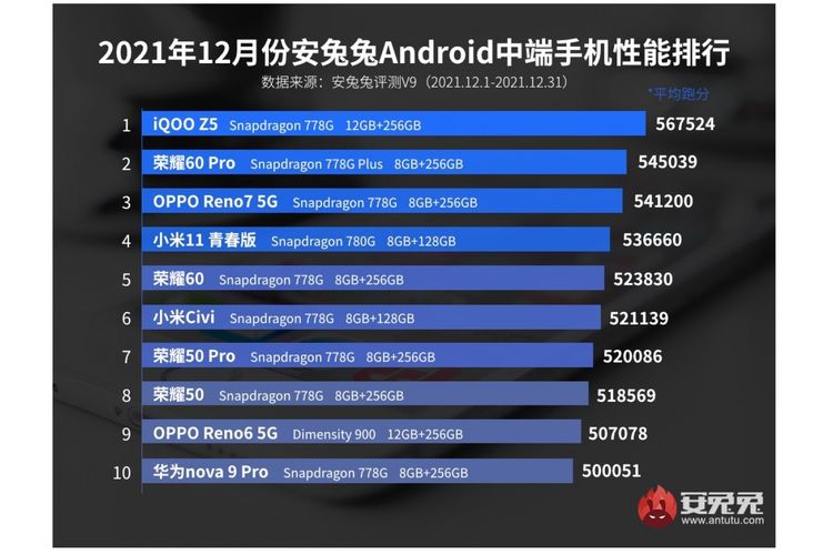 Daftar 10 smartphone mid-range Android terkencang versi AnTuTu untuk bulan Desember 2021.