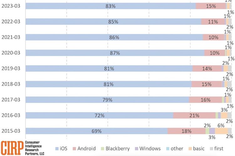 Hasil riset CIRP terhadap pengguna smartphone berdasarkan merk HP yang dipakai