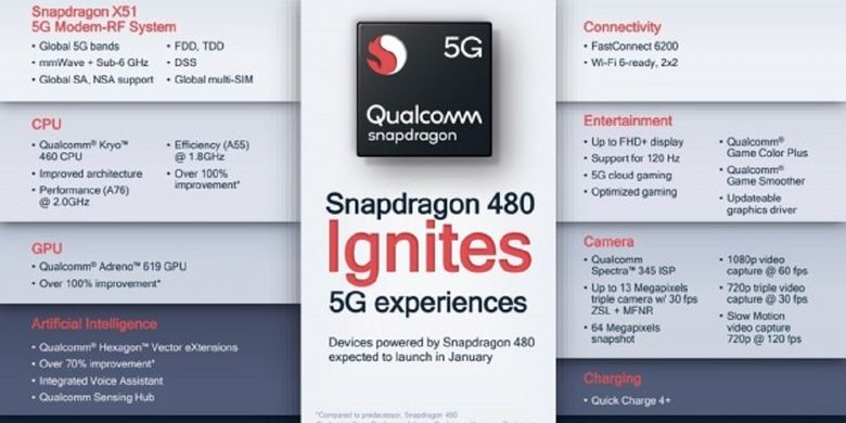 Spesifikasi Utama chipset 5G Snapdragon 480