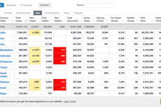 Kasus Corona Dunia Tembus 40 Juta, Ini 5 Negara Asia dengan Kasus Terbanyak