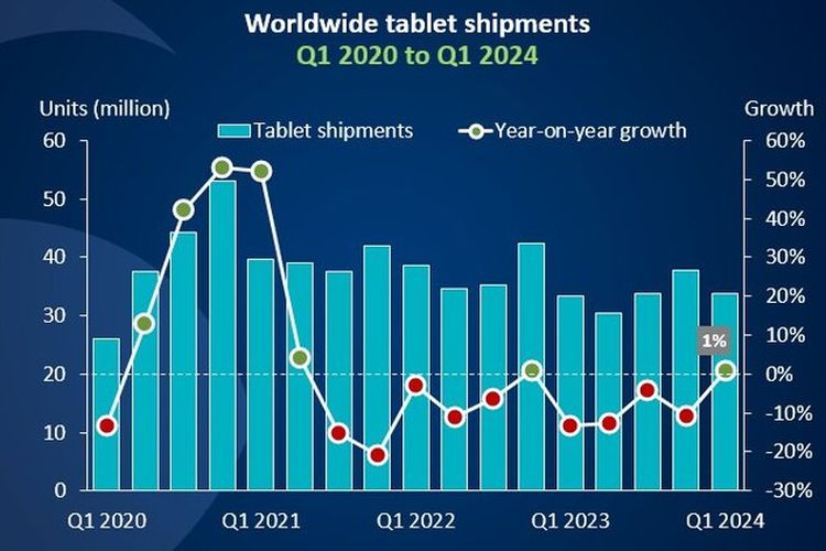 Ilustrasi pertumbuhan pasar tablet dari kuartal ke kuartal per tahunnya versi Canalys.