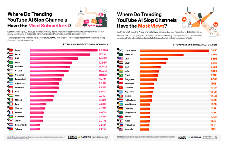 Khusus Indonesia, negara kita berada di posisi ke-10 sebagai negara dengan jumlah pelanggan (subscriber) kanal AI slop terbesar di dunia.
