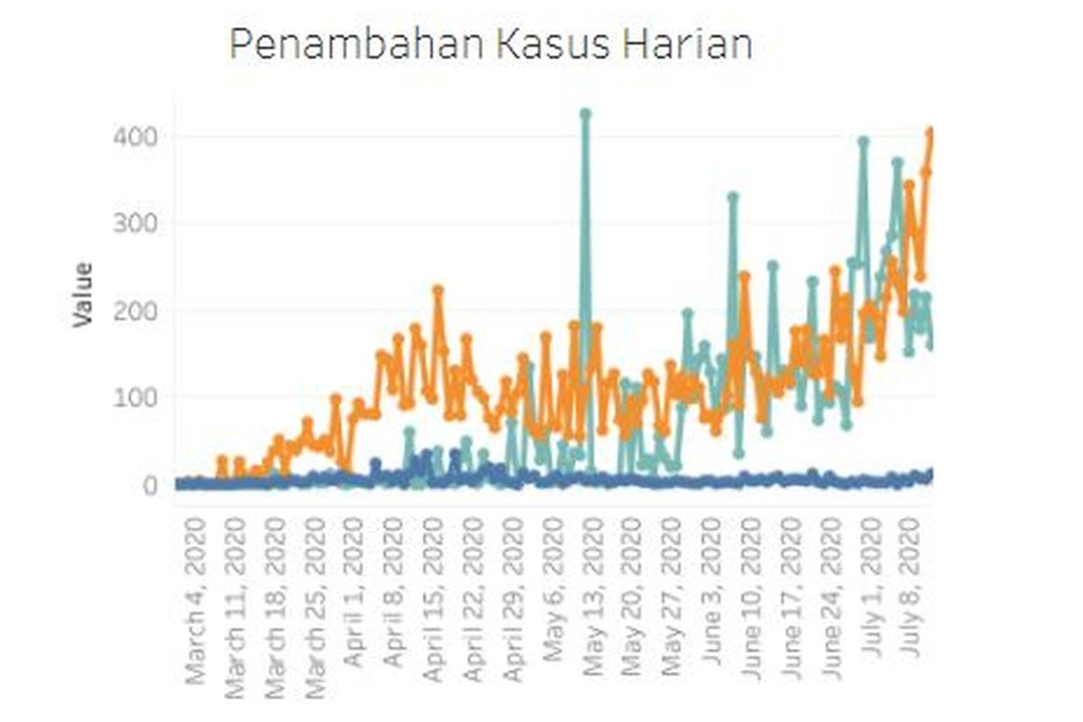 Data Covid-19 di Jakarta kembali mencatat lonjakan kasus positif. Pada Minggu (12/7/2020) ini, jumlah penambahan kasus positif mencapai 404 kasus, tertinggi sejak kasus pertama pada Maret lalu.