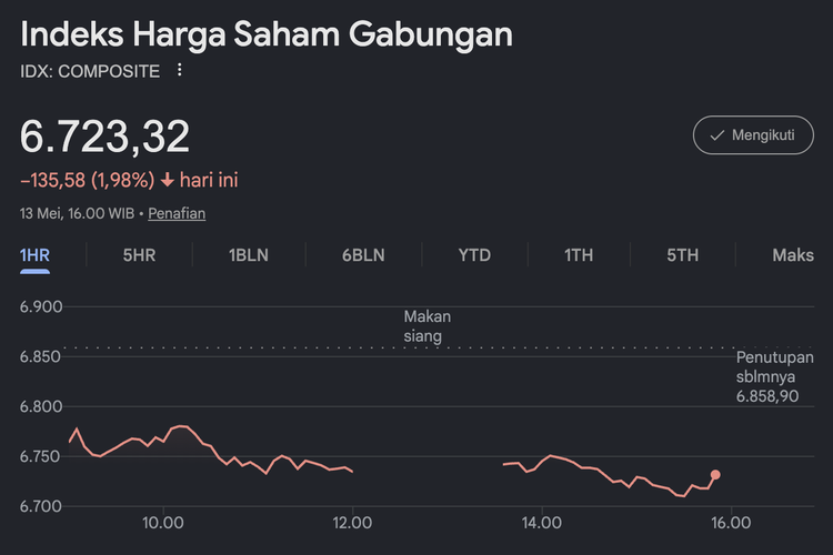 IHSG Hari Ini Anjlok 1,98 Persen ke Level 6.723, Hampir Semua Sektor Memerah