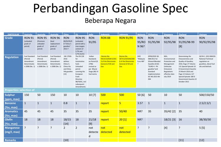 Perbandingan spesifikasi bahan bakar di beberapa negara