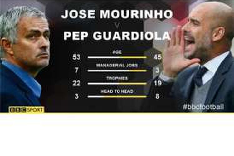 Statistik Jose Mourinho dan Pep Guardiola.